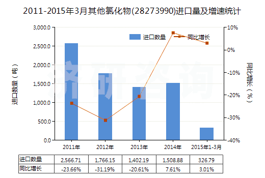 2011-2015年3月其他氯化物(28273990)進(jìn)口量及增速統(tǒng)計(jì)